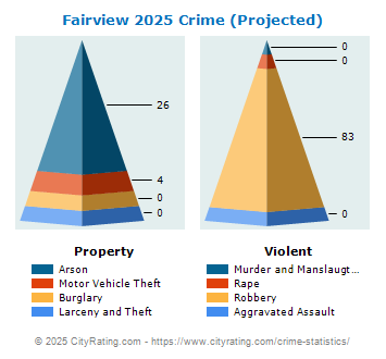 Fairview Township Crime 2025