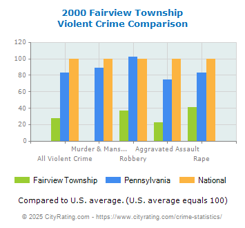 Fairview Township Violent Crime vs. State and National Comparison