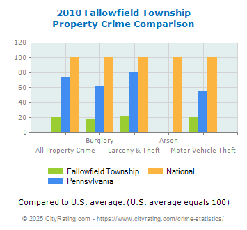 Fallowfield Township Property Crime vs. State and National Comparison