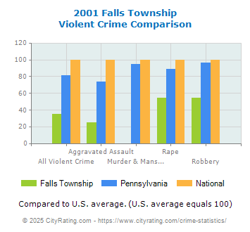 Falls Township Violent Crime vs. State and National Comparison