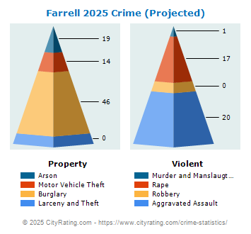 Farrell Crime 2025