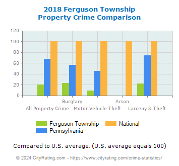 Ferguson Township Property Crime vs. State and National Comparison