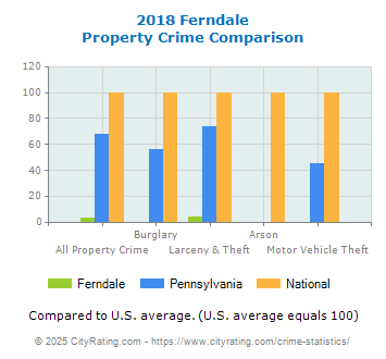 Ferndale Property Crime vs. State and National Comparison