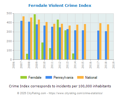 Ferndale Violent Crime vs. State and National Per Capita