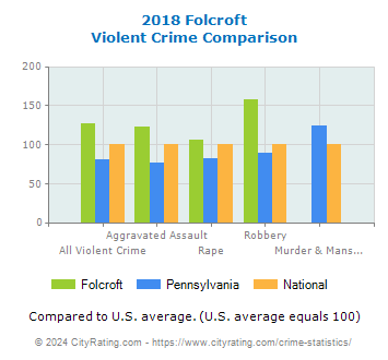 Folcroft Violent Crime vs. State and National Comparison