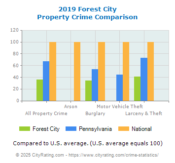 Forest City Property Crime vs. State and National Comparison