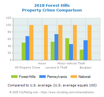 Forest Hills Property Crime vs. State and National Comparison