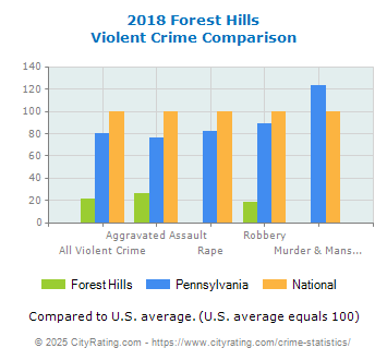 Forest Hills Violent Crime vs. State and National Comparison