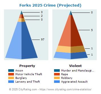 Forks Township Crime 2025