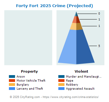 Forty Fort Crime 2025