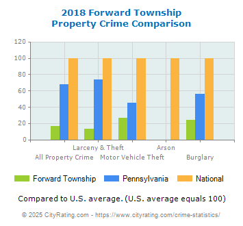 Forward Township Property Crime vs. State and National Comparison