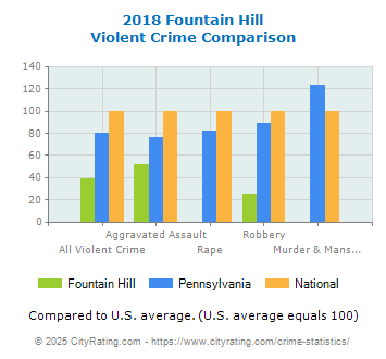 Fountain Hill Violent Crime vs. State and National Comparison