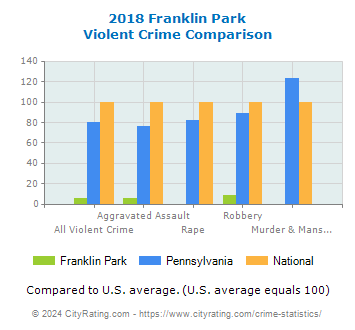 Franklin Park Violent Crime vs. State and National Comparison