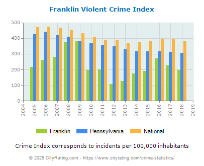 Franklin Violent Crime vs. State and National Per Capita