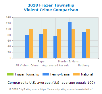 Frazer Township Violent Crime vs. State and National Comparison