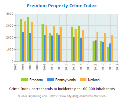 Freedom Property Crime vs. State and National Per Capita