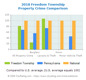 Freedom Township Property Crime vs. State and National Comparison