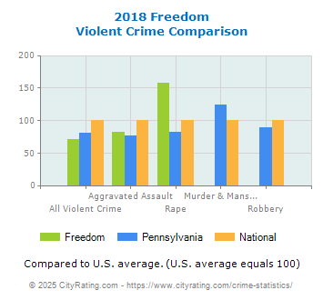 Freedom Violent Crime vs. State and National Comparison