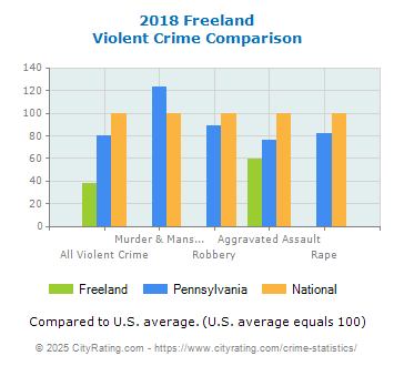 Freeland Violent Crime vs. State and National Comparison