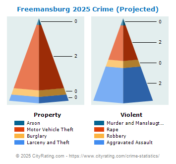 Freemansburg Crime 2025