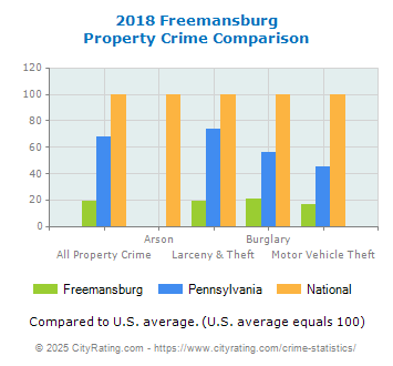 Freemansburg Property Crime vs. State and National Comparison