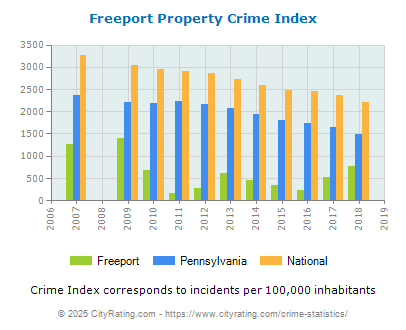 Freeport Property Crime vs. State and National Per Capita