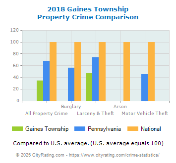 Gaines Township Property Crime vs. State and National Comparison