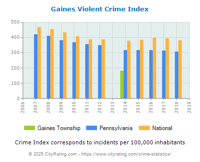 Gaines Township Violent Crime vs. State and National Per Capita