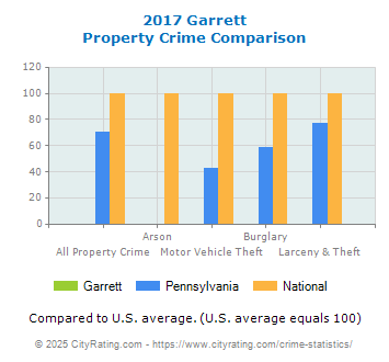 Garrett Property Crime vs. State and National Comparison