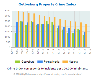 Gettysburg Property Crime vs. State and National Per Capita