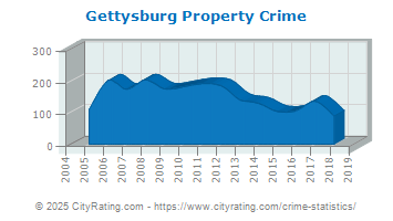 Gettysburg Property Crime