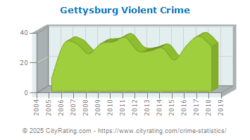 Gettysburg Violent Crime