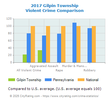 Gilpin Township Violent Crime vs. State and National Comparison