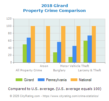 Girard Property Crime vs. State and National Comparison