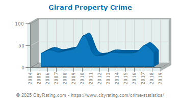 Girard Property Crime