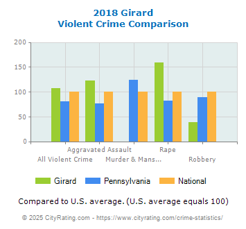 Girard Violent Crime vs. State and National Comparison