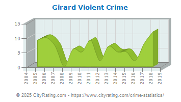 Girard Violent Crime