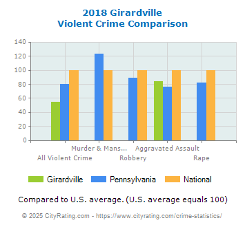 Girardville Violent Crime vs. State and National Comparison