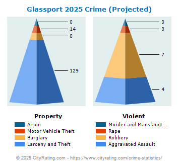 Glassport Crime 2025