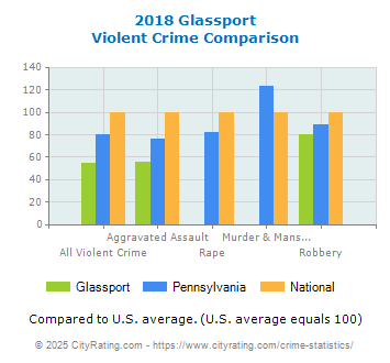 Glassport Violent Crime vs. State and National Comparison