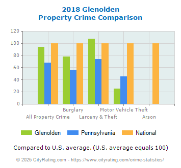 Glenolden Property Crime vs. State and National Comparison