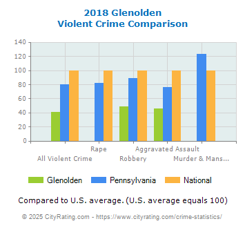 Glenolden Violent Crime vs. State and National Comparison