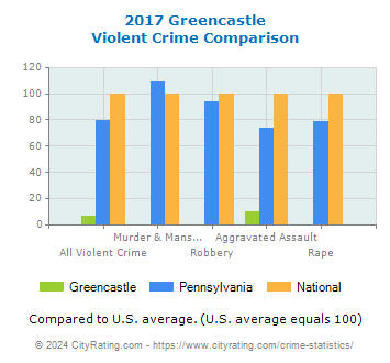 Greencastle Violent Crime vs. State and National Comparison