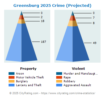 Greensburg Crime 2025