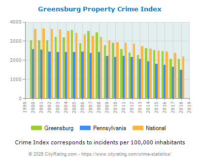 Greensburg Property Crime vs. State and National Per Capita