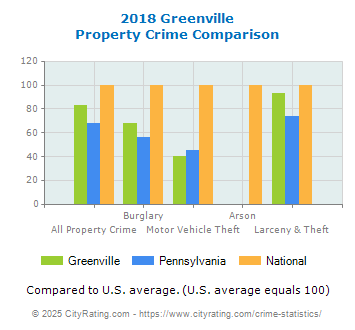 Greenville Property Crime vs. State and National Comparison