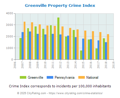 Greenville Property Crime vs. State and National Per Capita