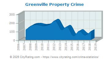 Greenville Property Crime