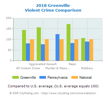 Greenville Violent Crime vs. State and National Comparison