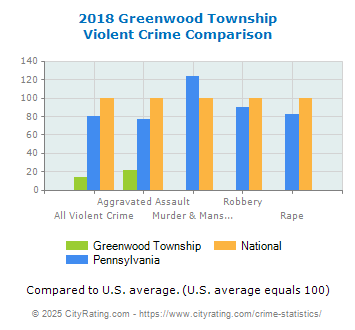 Greenwood Township Violent Crime vs. State and National Comparison